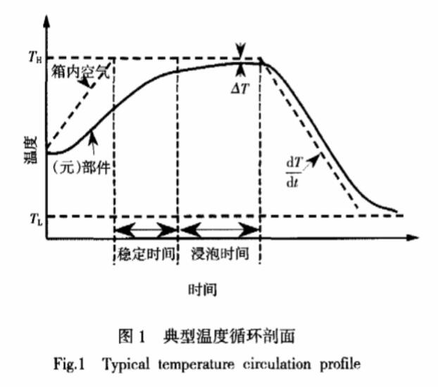 典型溫度循環剖面