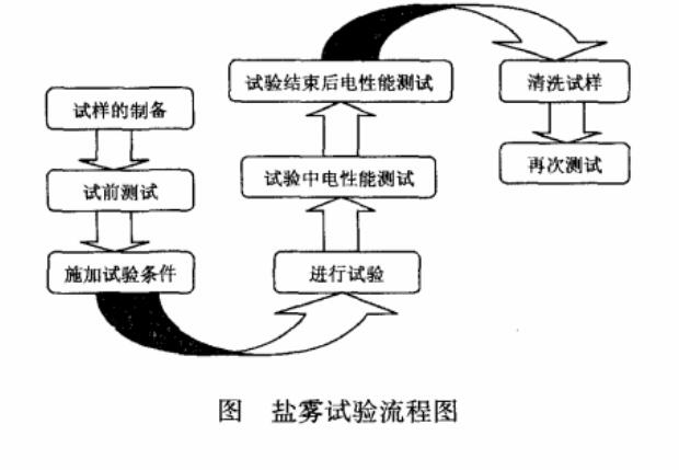 鹽霧試驗(yàn)流程圖