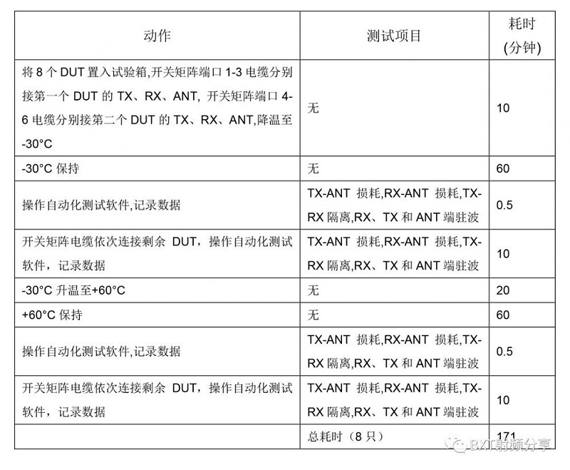 表2. 自動化測試系統(tǒng)的高低溫試驗方法及耗時