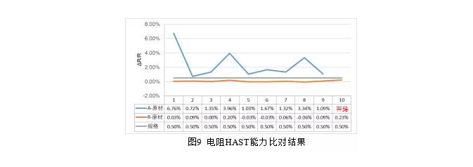 電阻HAST能力比對