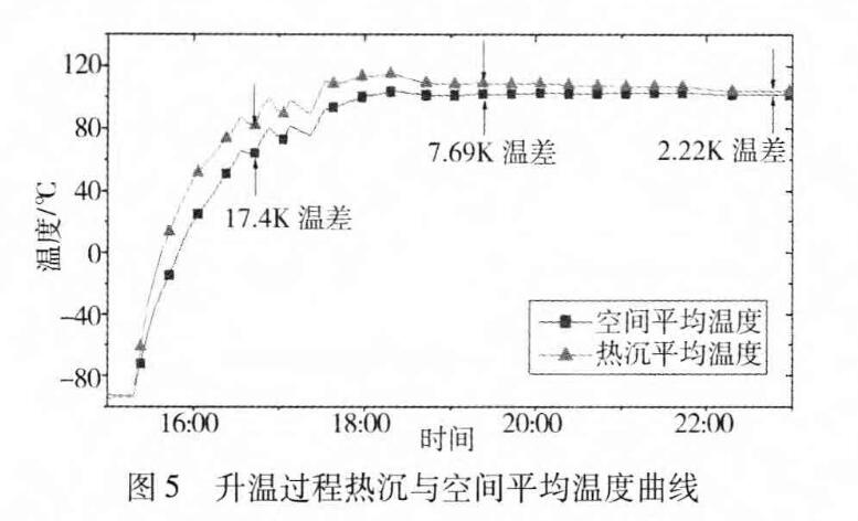 圖5升溫過程