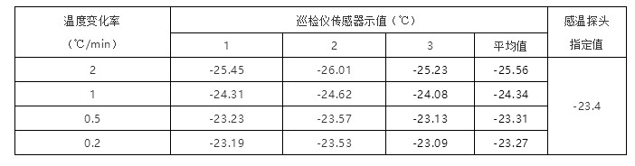 不同溫變率傳感器示值讀取結果比對