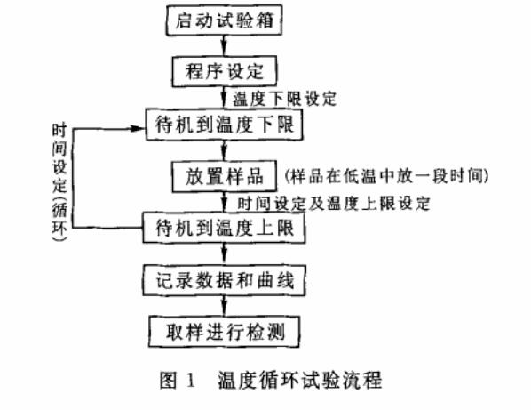 溫度循環試驗流程