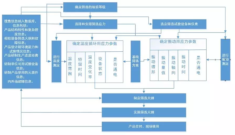 常規環境應力篩選設計程序