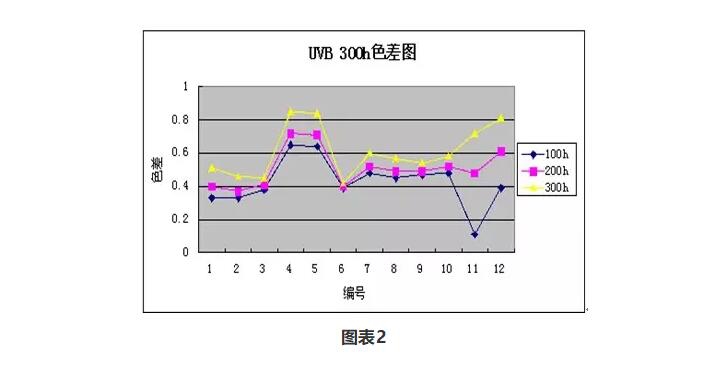 UVB 300h色差圖