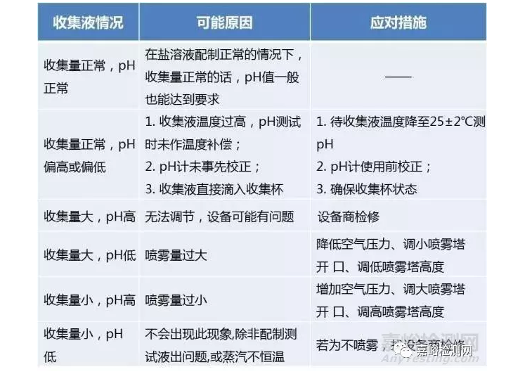 鹽霧機噴霧量的調節