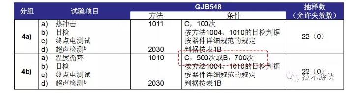 表2 塑封器件N1級 D4分組（4a、4b）試驗項目及條件