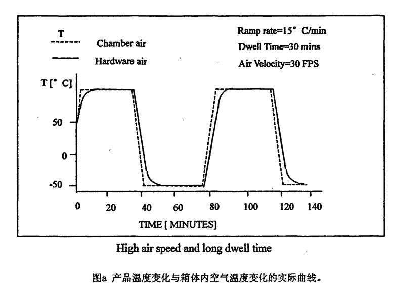 產品溫度變化與箱體內空氣溫度變化的實際曲線