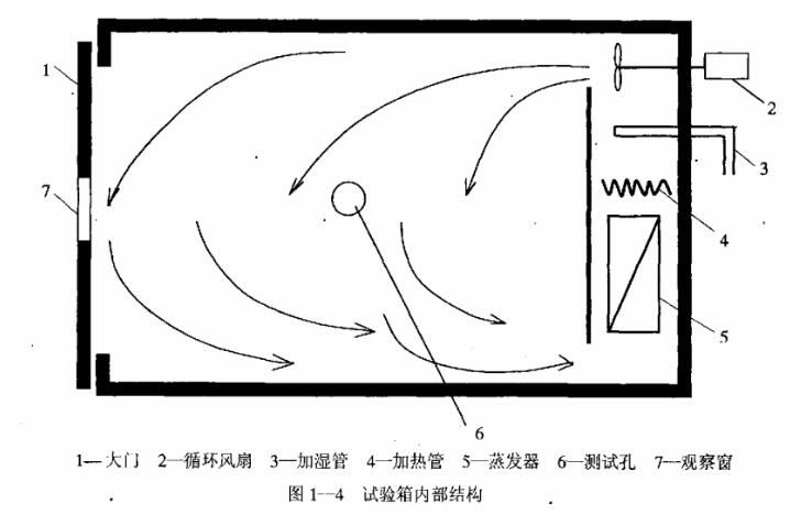 試驗(yàn)箱內(nèi)部結(jié)構(gòu)