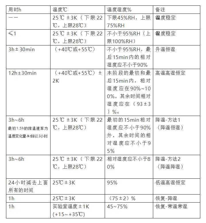 濕熱試驗標準