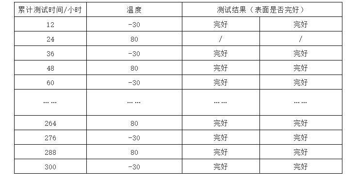 測試結果