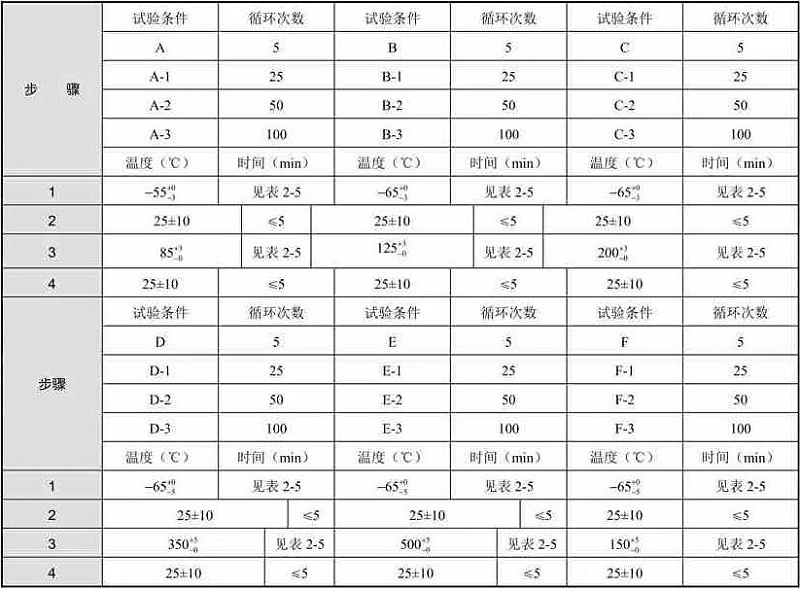 表3 空氣介質法試驗條件