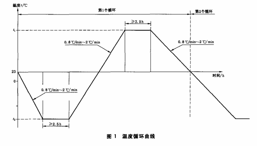 圖1 溫度循環(huán)曲線