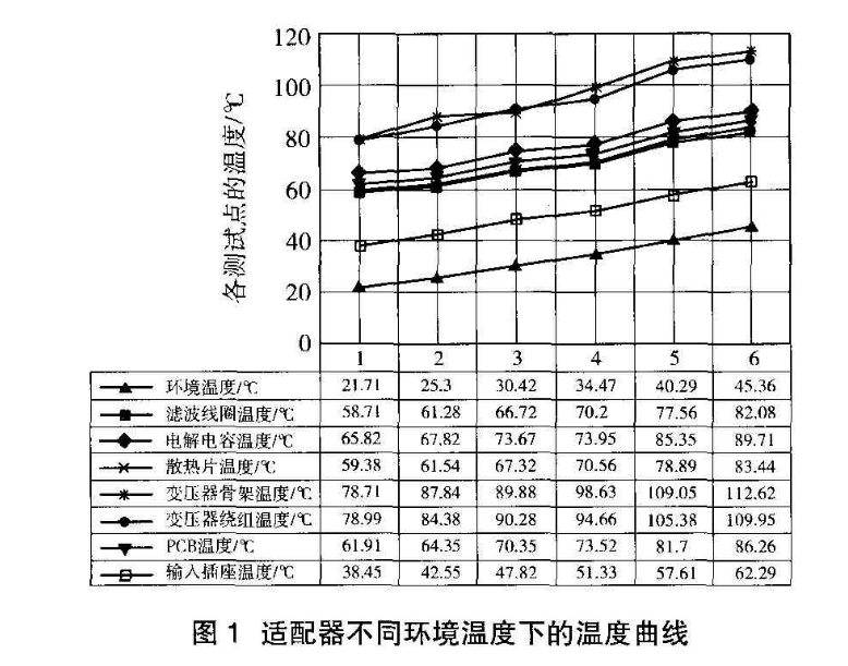 適配器不同環境溫度下的溫度曲線