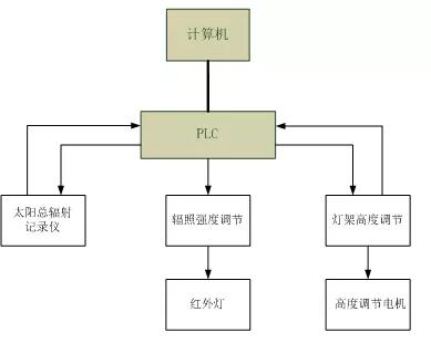 圖5 控制系統原理圖