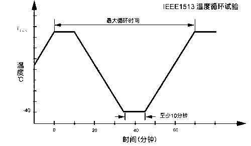 溫度循環試驗