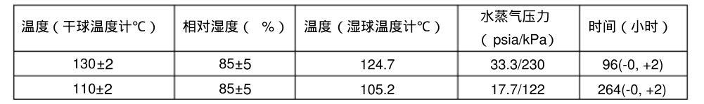 溫度，相對濕度和時間