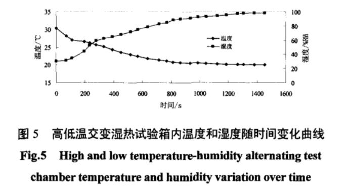 圖5 高低溫交變濕熱試驗箱內箱溫度和濕度隨時間變化曲線