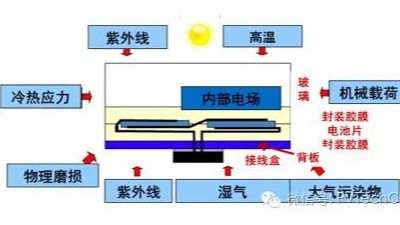 引起電子封裝加速失效的因素有哪些？