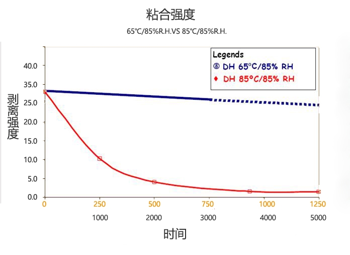 高溫高濕對EVA黏合強度的比較