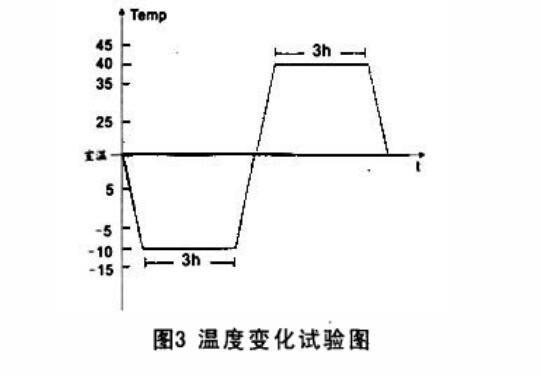 溫度變化試驗圖