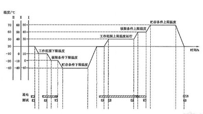 溫度循環(huán)試驗需要幾個循環(huán)？