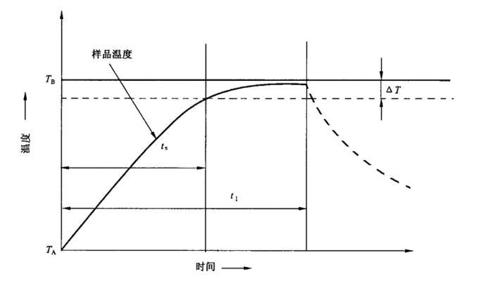 暴露持續(xù)時(shí)間（t1）的確定