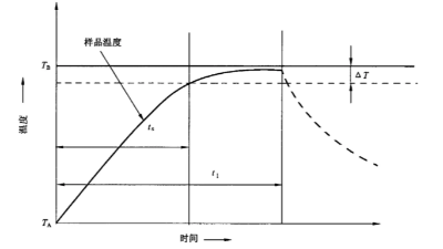 溫度沖擊試驗中的時間