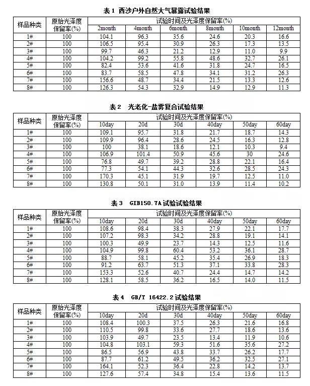 表1、表2、表3和表4