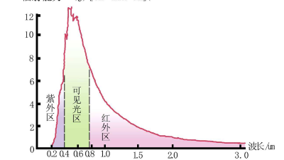 紫外老化測試方法與標準