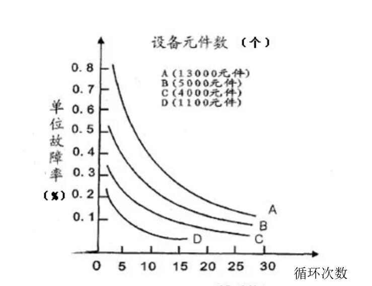 圖5 不同設備循環的選擇