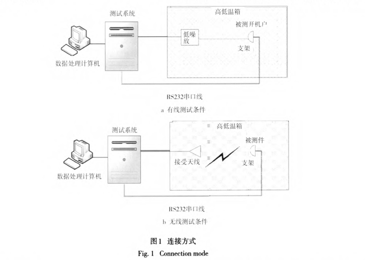 接收機高低溫試驗方法標準化