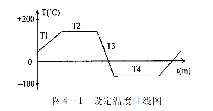 圖4-1 設定溫度曲線圖